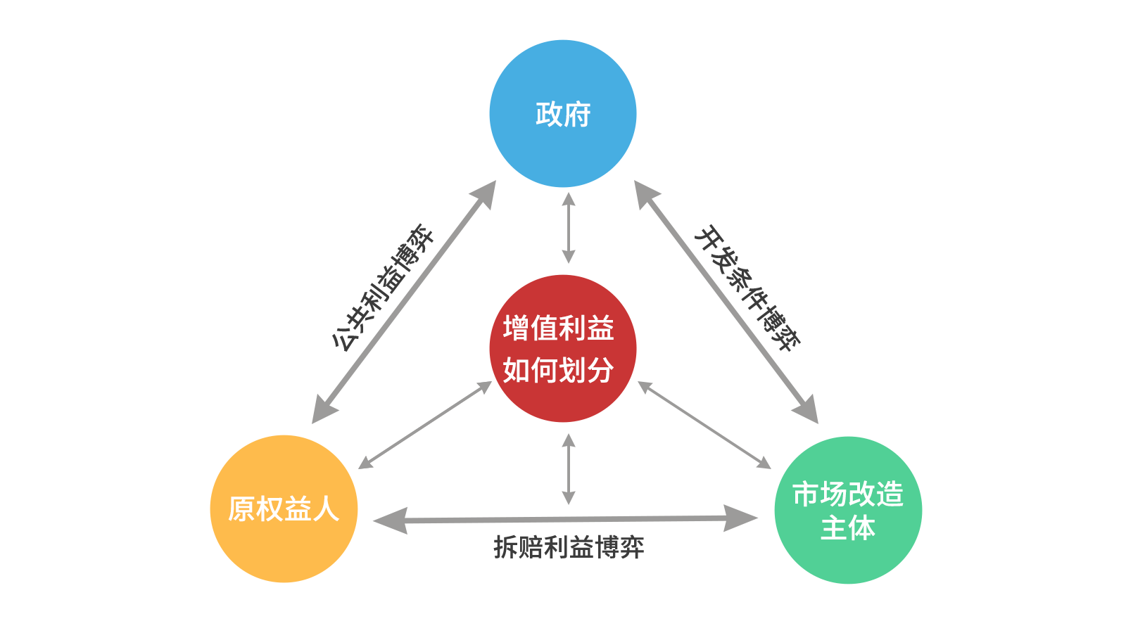PP电子游戏智库丨关于城市更新项目经济收益平衡的思虑（以汉中为例）